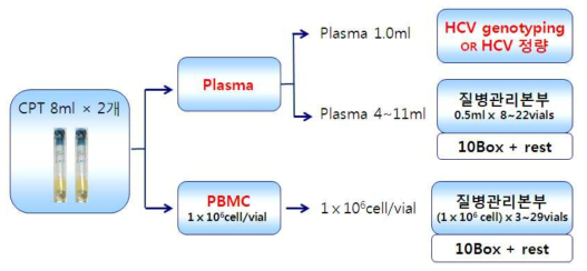 한국 HCV코호트 생물자원 시료처리과정 (요약)