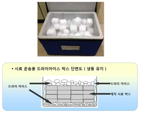 시료 운송시 냉동 유지 이송 방법