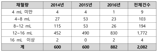 채혈량 별 분포