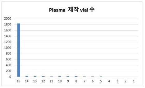 2016년 한국 HCV 코호트를 통해 수집된 plasma 의 vial 숫자별 분포