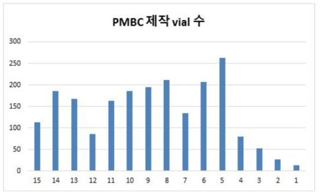 2016년 한국 HCV 코호트를 통해 수집된 PBMC 의 vial 숫자별 분포