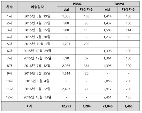 생물자원 이송 현황