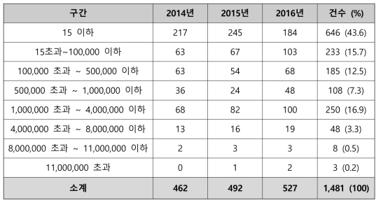 한국 HCV 코호트 생물자원 대상 HCV 바이러스 정량 결과 분포