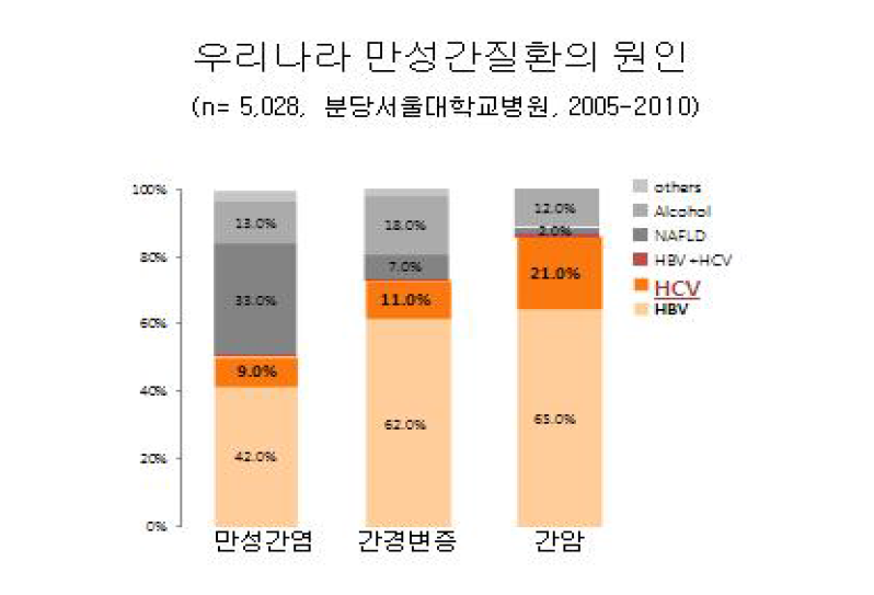 우리나라 만성간질환의 원인