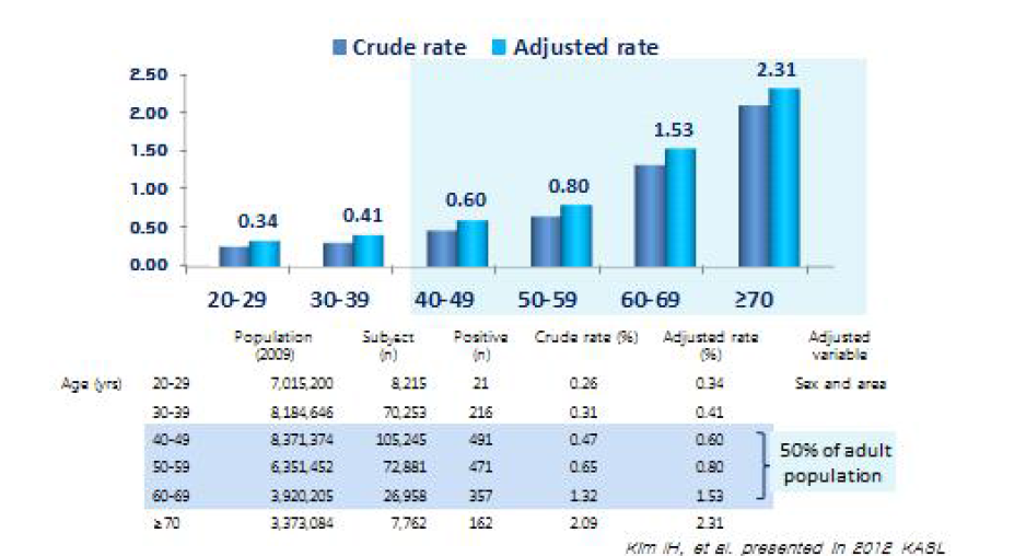 2009년 건강검진을 받은 우리나라 성인에서 나이, 성별 C형간염 유병률