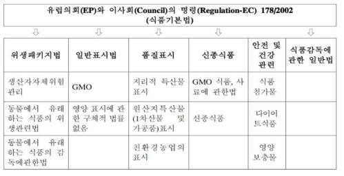 EU 식품법 체계