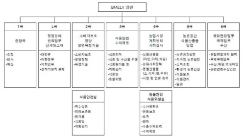 독일 연방식품농업소비자보호부 조직도