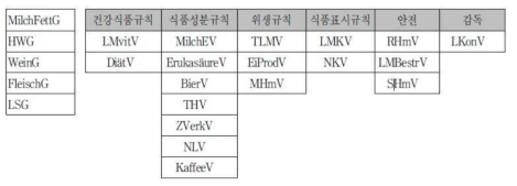 독일의 식품 관련법 체계