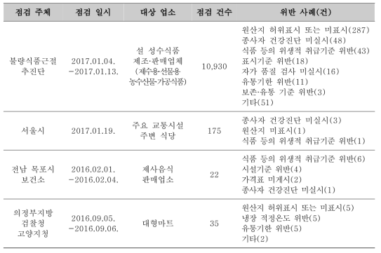 식품판매업소의 위생점검 및 위반 사례수