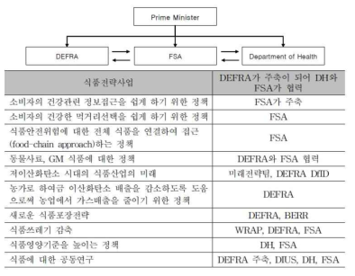 영국 식품법 집행 시 정부기관 간의 관계