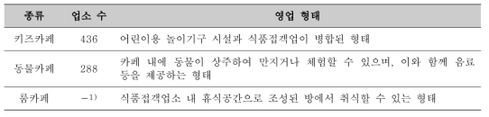 변칙적 형태의 식품 조리·판매 업소 종류