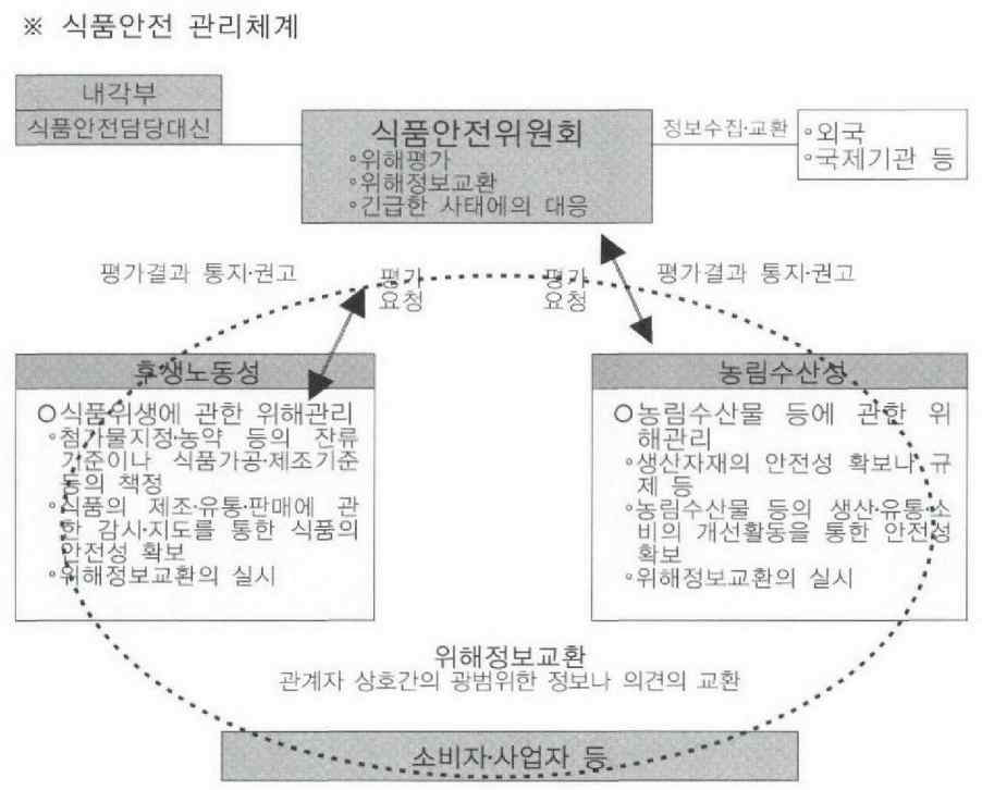 일본 식품안전관리체계