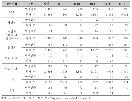 연도/원인시설별 식중독 발생현황