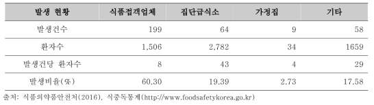 원인시설별 식중독 발생 현황(2015년 기준)