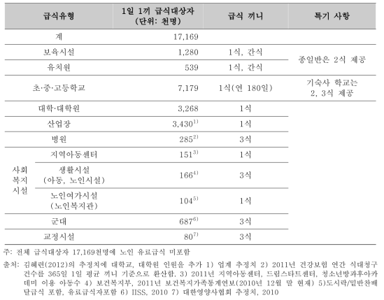 급식유형별 단체급식 이용자수 추정(2012년)