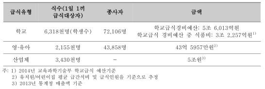 급식유형별 단체급식 시장 추정