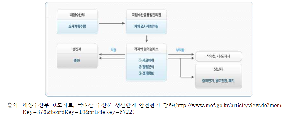 생산·저장·거래 전 단계 수산물 안전성 조사 절차(2015년)