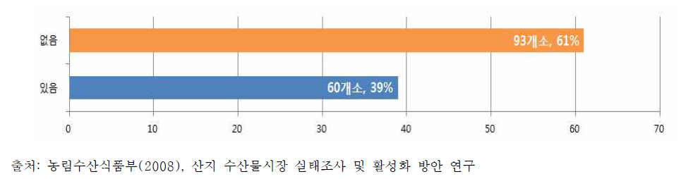 우리나라 산지 수협 위판장의 가공처리장 시설 여부