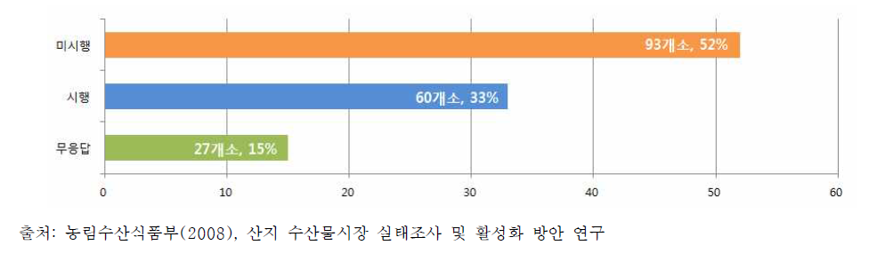 우리나라 위판장의 구획설정 현황