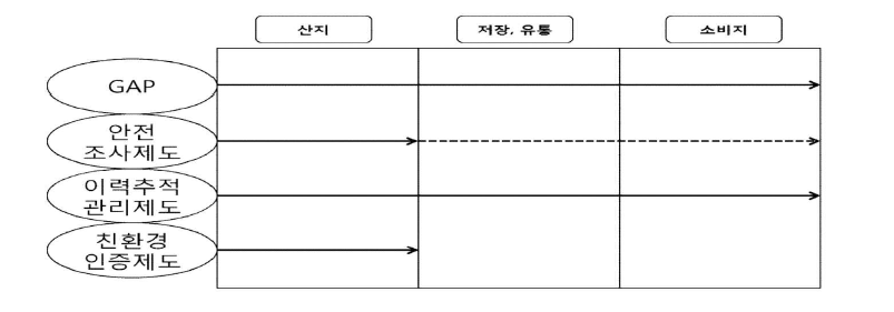 안전관리 제도의 단계별 적용 현황