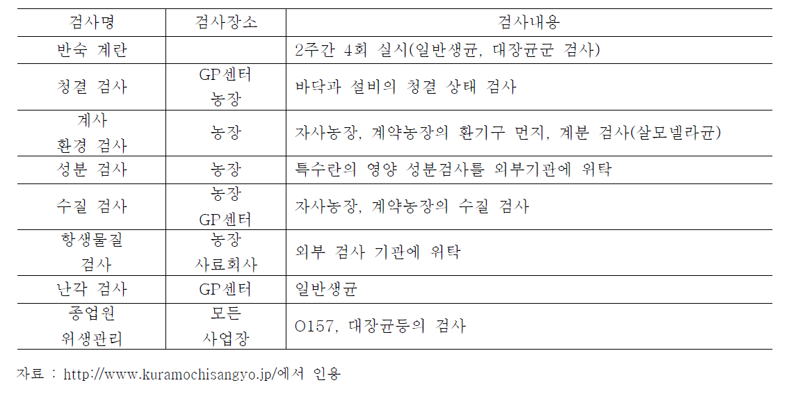 정기적으로 실시하는 검사