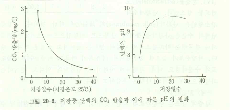 저장중 난백의 CO2 방출과 이에 따른 pH의 변화