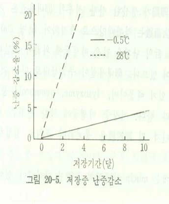 저장중 난중감소