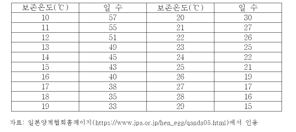 계란의 보존온도와 생식 가능한 일수(이론치)