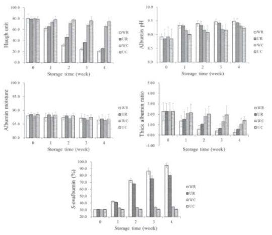 Effects of washing and storage temperature on the quality of albumin of shell eggs stored for 4 weeks at 6 and 25℃. WR: washed and stored at 25℃; UR: unwashed and stored at 25℃; WC: washed and stored at 7℃; UC: unwashed and stored at 7℃. (Liu et al., 2016)