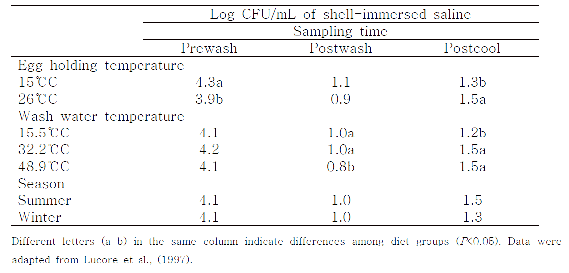 Effect of egg holding temperature, wash-water temperature and season on external shell bacteria counts of eggs at prewash, postwash and postcool (7C for 7 days)