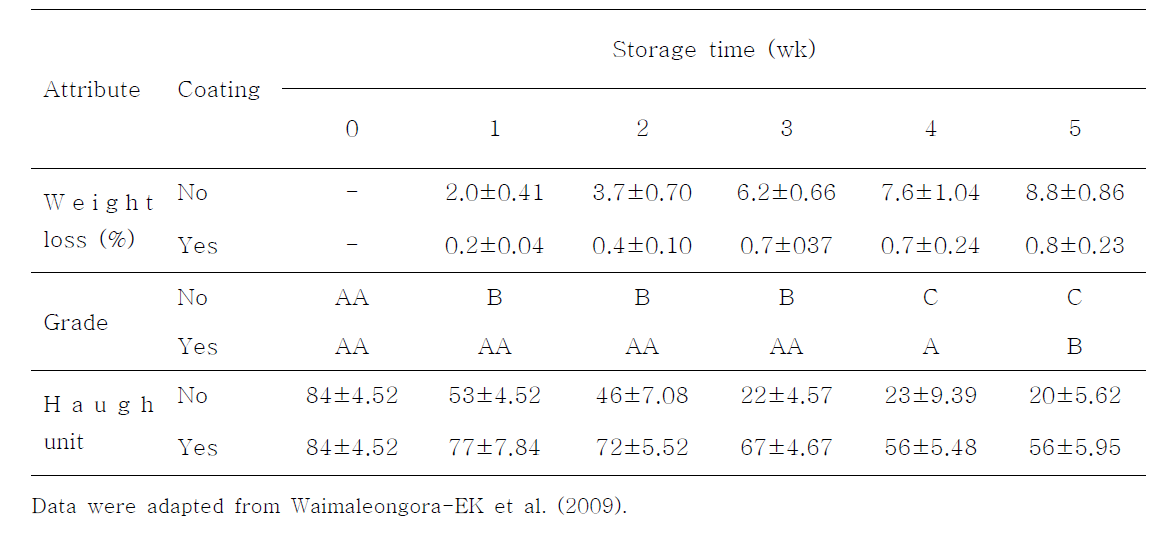 Effect of mineral oil-coating with viscosity of 26 cP on some quality attributes of shell eggs during 5-wk storage at 25℃