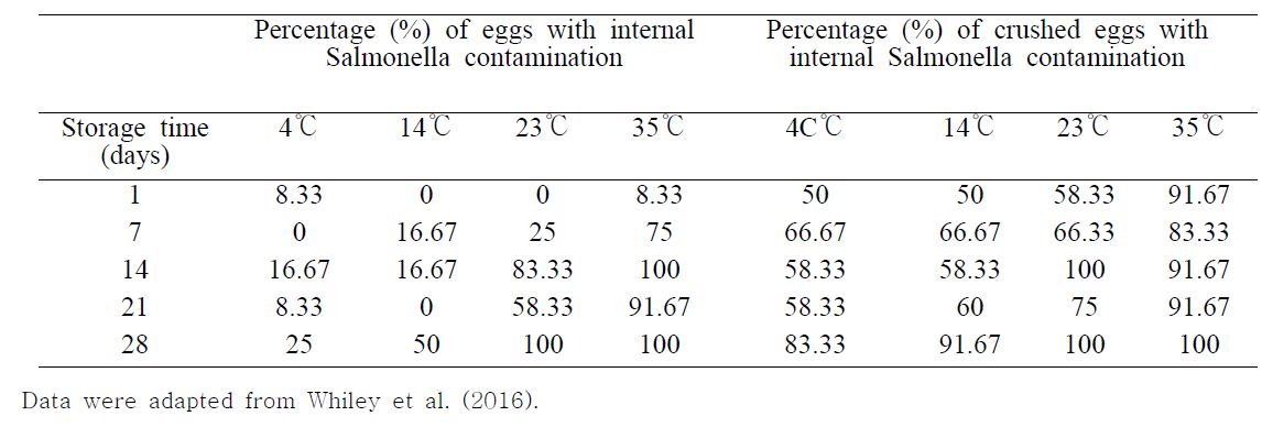 Number of artificially contaminated, washed eggs with Salmonella contamination of internal egg or the crushed eggshell after storage at different temperatures and periods