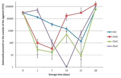 The presence of Salmonella on the surface of artificially contaminated, washed shell eggs stored for 28 days. (Whiley et al., 2016)