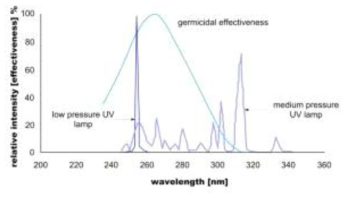 Relative germicidal effectiveness of ultraviolet light. (From http://www.healthyuv.com/)