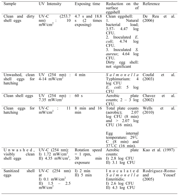 Effects of ultraviolet (UV) light exposure on the reduction of bacteria on the surface of shell eggs