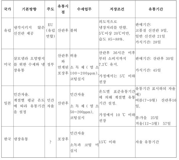 국가별 계란유통 기준 법규 요약