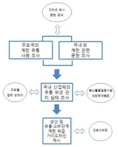 계란 취급 가이드라인 마련을 위한 추진전략