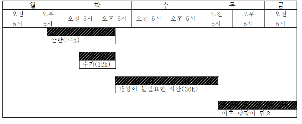 산란 후 36시간 경과시점 예