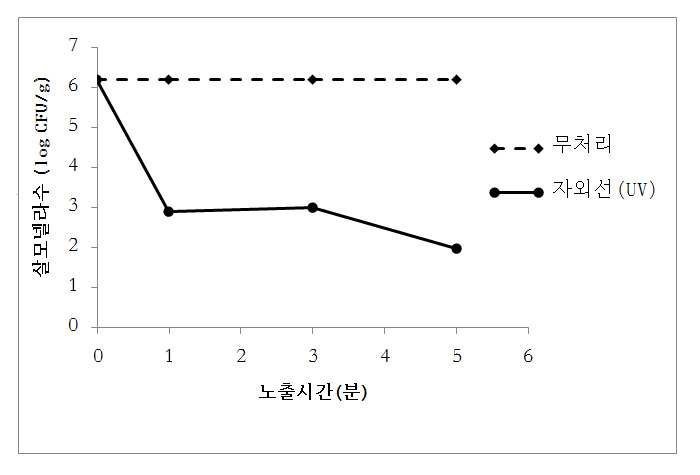 자외선(254nm, 1.5-2.5 mW/cm2) 처리시간에 따른 계란표면의 살모넬라 살균 효과. 자료: Rodriguez-Romo and Yousef (2005)