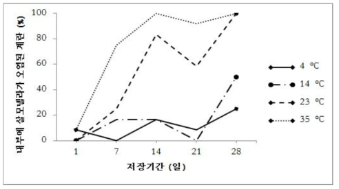 수세한 계란표면에 살모넬라를 접종후 저장하였을 때 저장온도별 살모넬라 성장 형태. 자료: Whiley 등(2016)