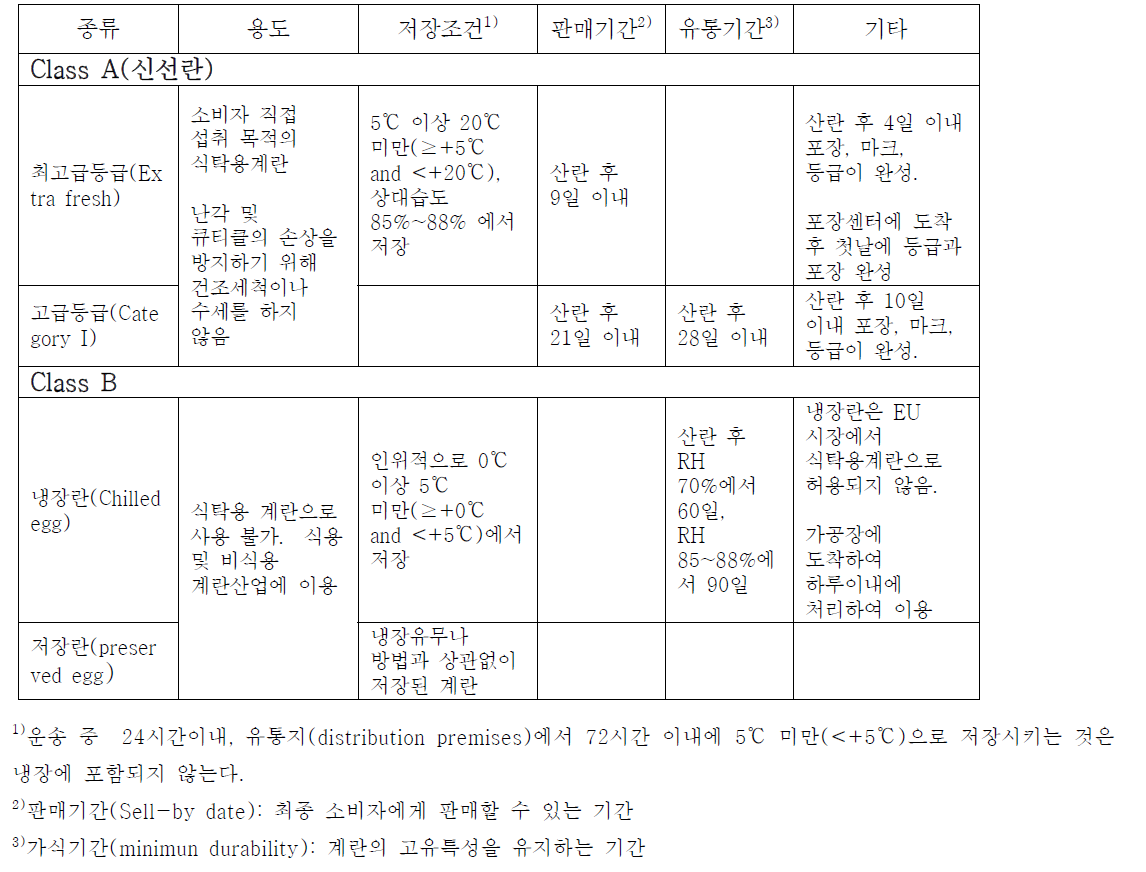 유럽에서 식용란의 분류와 유통조건