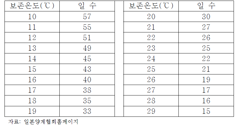 일본에서 민간인이 자율적으로 사용하는 온도별 계란의 저장일수