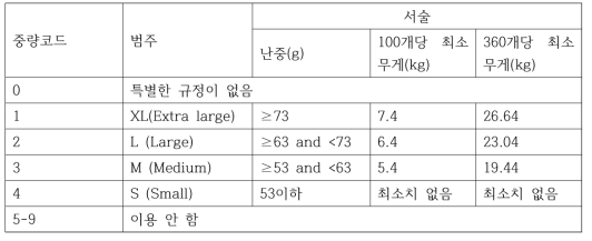 중량등급코드