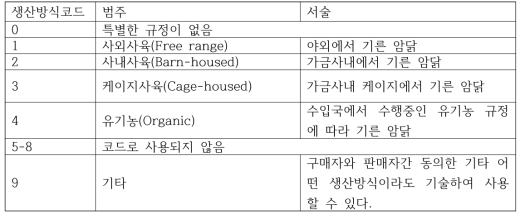 생산방식코드