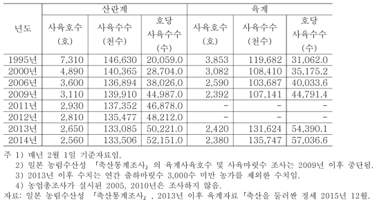 일본의 산란계ㆍ육계 사육수수 및 농가 호수