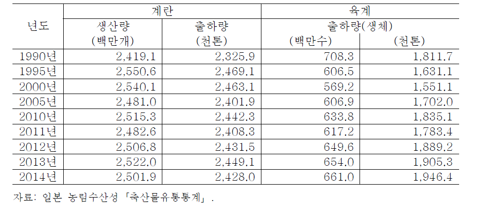 일본의 계란 및 육계 생산량