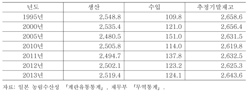 일본의 계란 수급현황 (단위: 천톤)