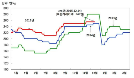 계란 도매가격(전농도쿄M규격) 추이. 자료: 일본 농림수산성 「축산을 둘러싼 정세」 2015. 12