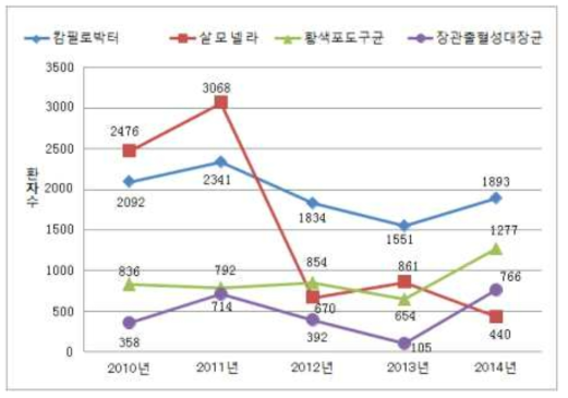 최근 5년간 주요한 식중독균별 발생건수. 자료: 후생노동성 「식중독통계」 주: 식중독 통계는 환자가 의료기관에서 진찰·진단을 받은 후에 식품 위생법에 따라 신고를 완료한 건수에 한정되기 때문에 실제로는 식중독 통계의 수십 배에서 수백 배의 발생 건수가 있다고 추정되고 있음