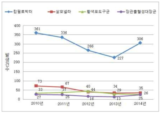 최근 5년간 식중독균별 환자수. 자료 : 후생노동성 「식중독통계」